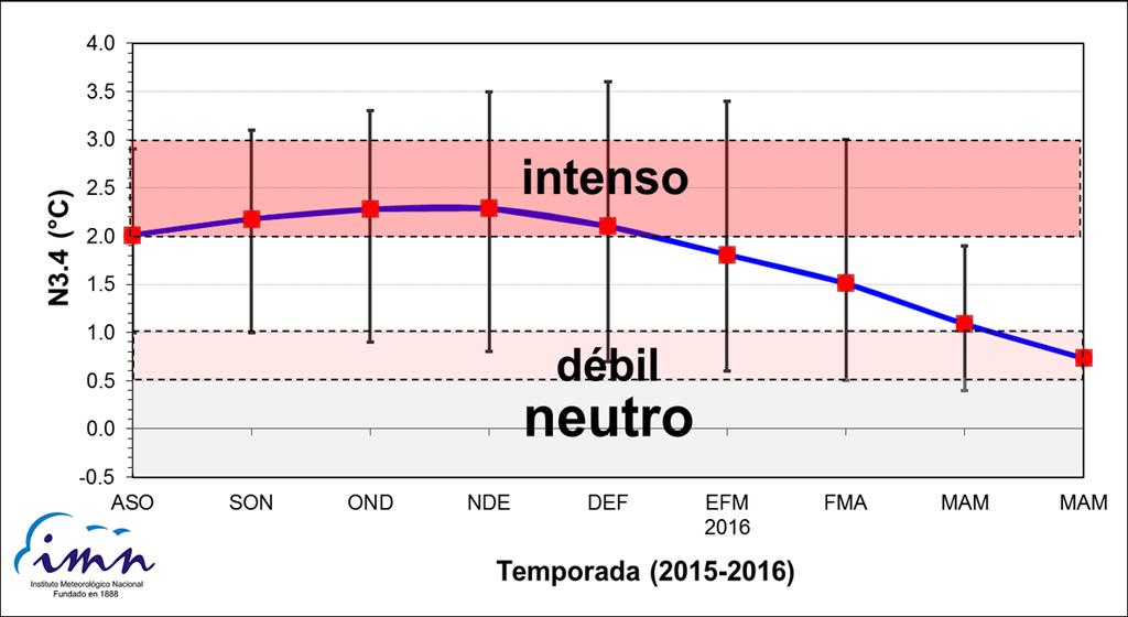 noviembre y enero. Según los modelos, este Niño tiene el potencial de llegar a la categoría de fuerte intensidad, con una evolución similar a la del Niño de 1997. Figura 7.