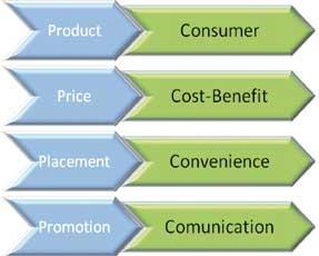 Otros modelos basado en las 4Ps, es el de las 4Cs de Lauterborn's donde se consideran las variables del marketing mix desde la perspectiva del cliente: necesidades del cliente (producto), costes