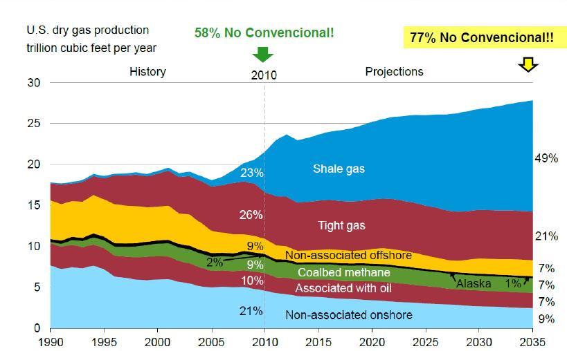 Yacimientos no-convencionales: Shale gas Evolución en USA 1500 MMm3/d USA