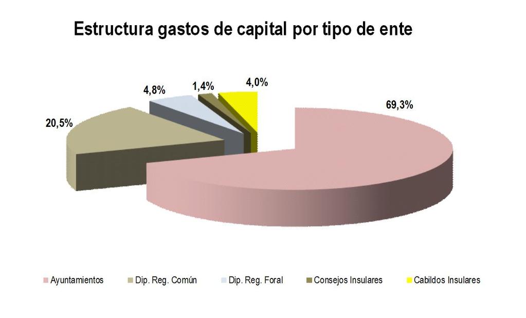VI.3. GASTO DE CAPITAL 21. Aproximadamente el 90% de los gastos de capital se ejecuta por los Municipios y por las Provincias de régimen común.