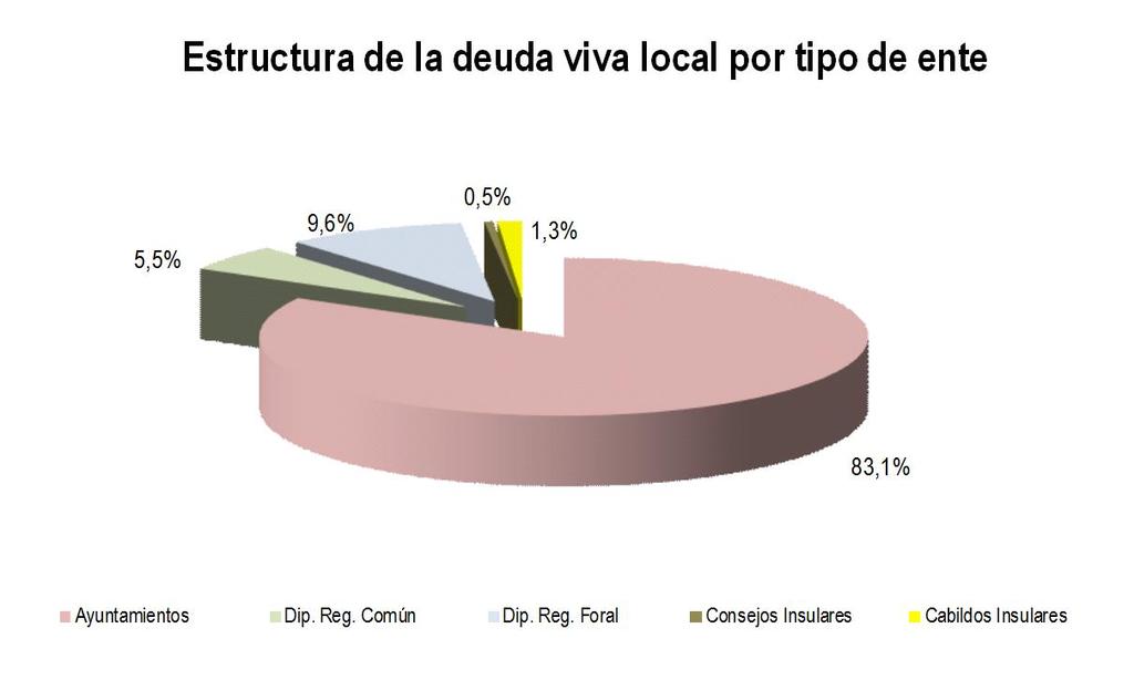 IX. ENDEUDAMIENTO DE LAS ENTIDADES LOCALES 86. Por entes, los Ayuntamientos concentran el 83,1% de la deuda viva total de las Entidades Locales analizadas en el estudio.