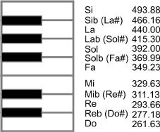 El espectro audible (20Hz y 20.000Hz) se subdivide, a su vez, en octavas.