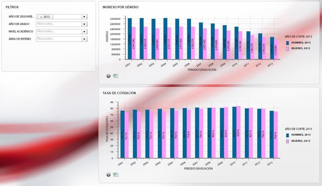 Gráfico 1: Egresados Antioquia -Ingreso por género y tasa de cotización Fuente: Observatorio Laboral (OLE) (enero 19 de 2016) recién graduados año 2013 con seguimiento en año 2014 Es importante
