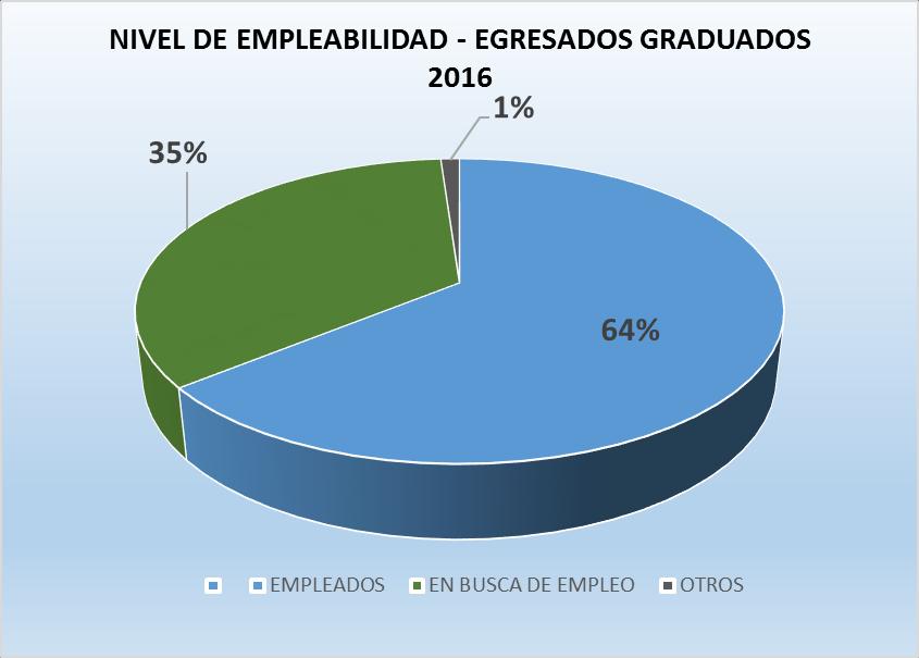 Grafico 3: Nivel de empleabilidad Graduados 2015 La tabla No.
