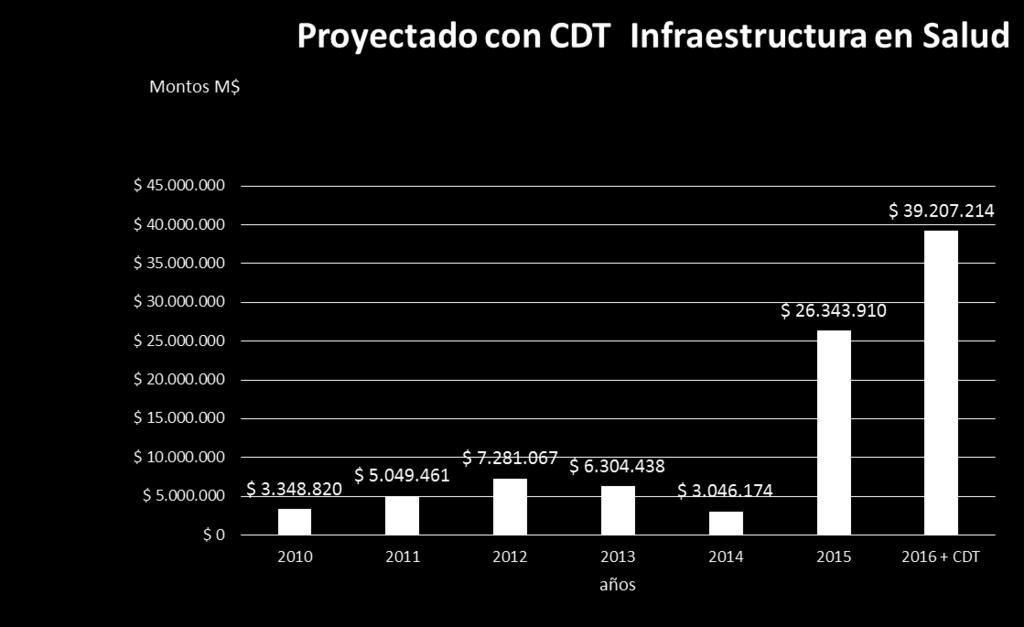 Ejecución Inversiones MINSAL 2010-2016