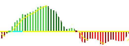 Navigator Display Histograma de Impulso Verde: Confirma que la tendencia es alcista. Rojo: Confirma que la tendencia es a la baja.