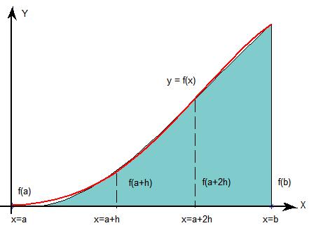 Gráficamente: Generalización del Método de Simpson 3/8 para 3n subintervalos Sea b a, el intervalo cerrado con a b y P a x x x b 0, 1,.