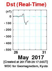Tormenta geomagnética La perturbación geomagnética inició con un incremento súbito (región amarilla) del índice DST (figura superior).