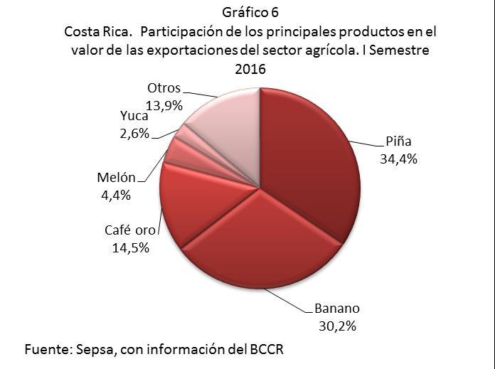 Cuadro 6 Costa Rica: Valor de los principales productos exportados por el sector agrícola. I Semestre 2015-2016.