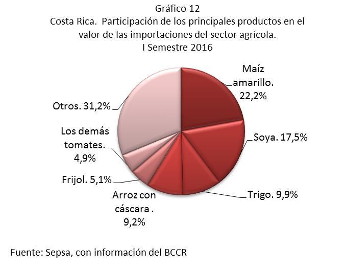 Cuadro 12 Costa Rica: Valor de los principales productos importados por el sector agrícola. I Semestre 2015-2016.