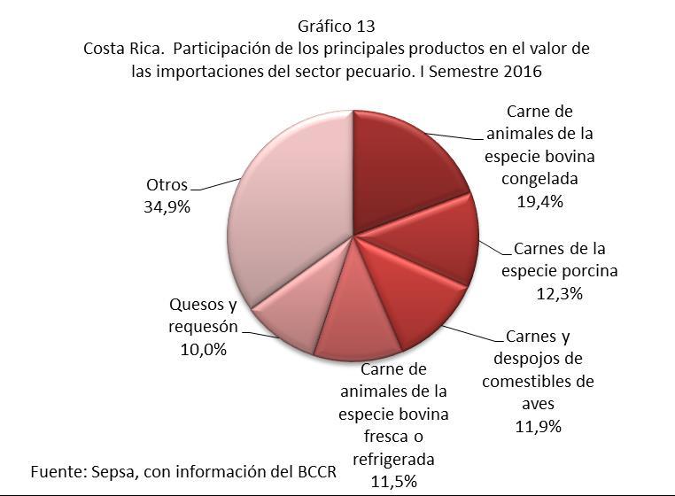 Cuadro 13 Costa Rica: Valor de los principales productos importados por el sector pecuario. I Semestre 2015-2016.