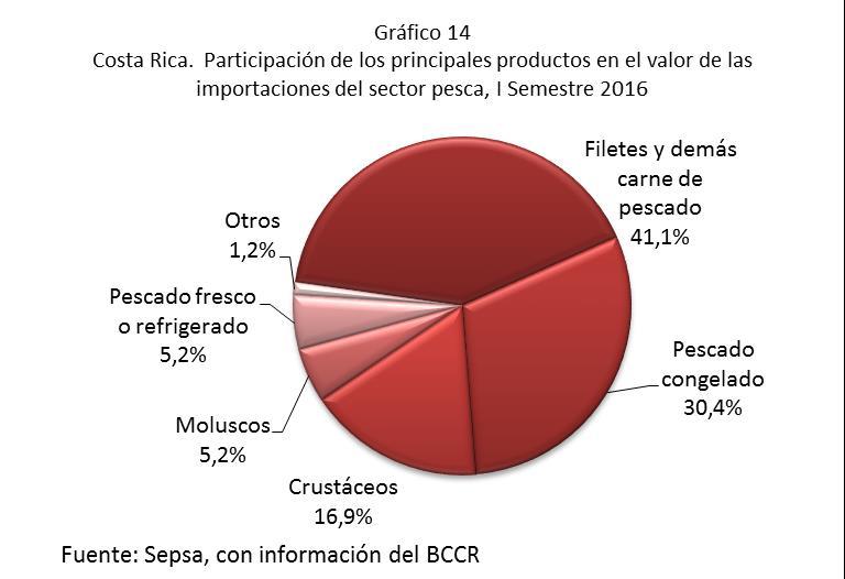 Cuadro 14 Costa Rica: Valor de los principales productos importados por el sector pesca. I Semestre 2015-2016.