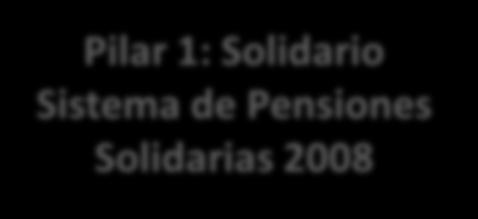 LOS PILARES DEL SISTEMA DE PENSIONES ACTUAL Pilares Pilar 1: Solidario