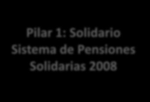LOS PILARES DEL SISTEMA DE PENSIONES ACTUAL Pilares Pilar 1: Solidario Sistema de Pensiones