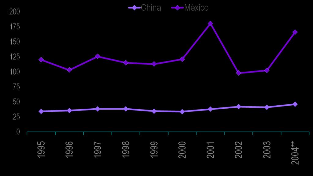 Aunque México aún aventaja a China en IED IED per capita* (2003 USD) *Flujos Netos **Cifras preliminares de