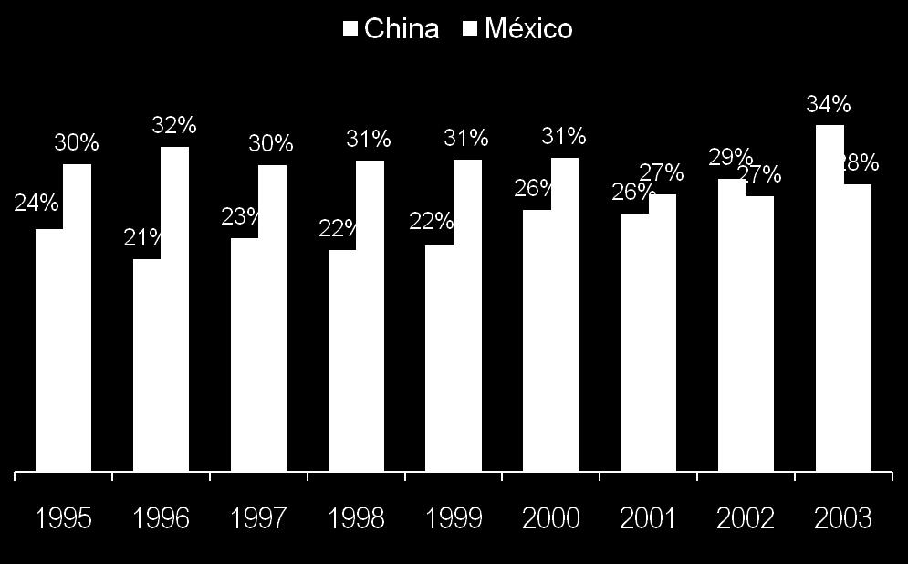 La proporción del PIB que representan las exportaciones en China han superado la observada en México Exportaciones (% PIB) Exportaciones