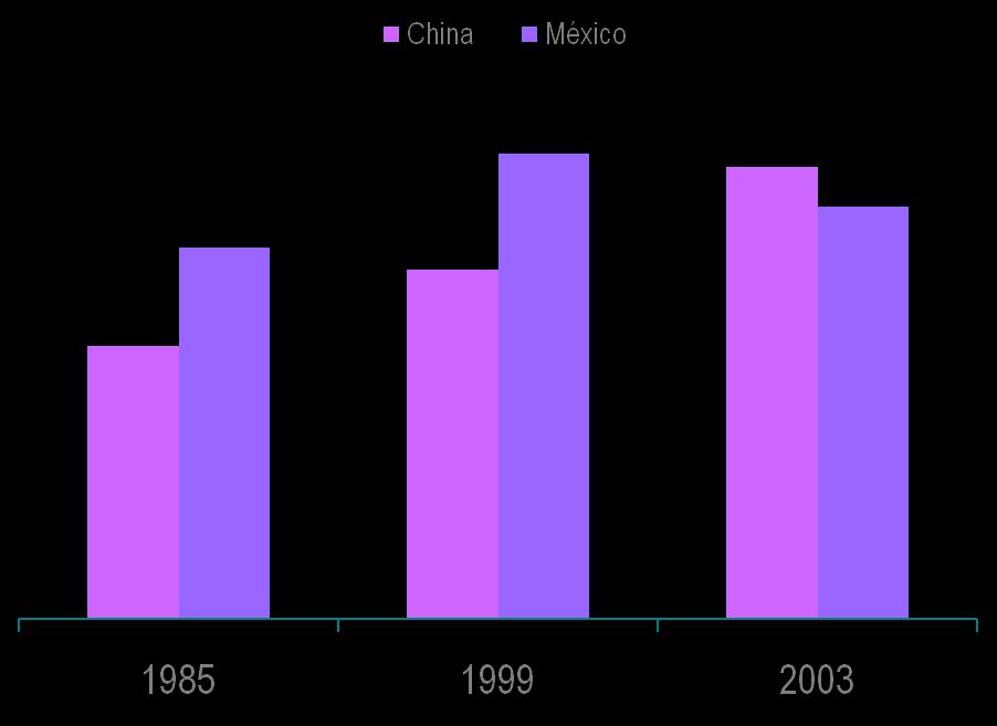 ... China desplaza a México en el mercado de importaciones de EUA Importaciones de EUA