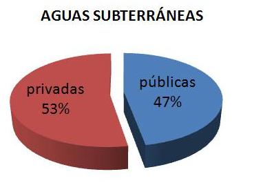 En la Confederación Hidrográfica del Duero, existen actualmente un total de 72.000 aprovechamientos de aguas subterráneas, de los cuales el 53% tiene la consideración de aguas privadas.