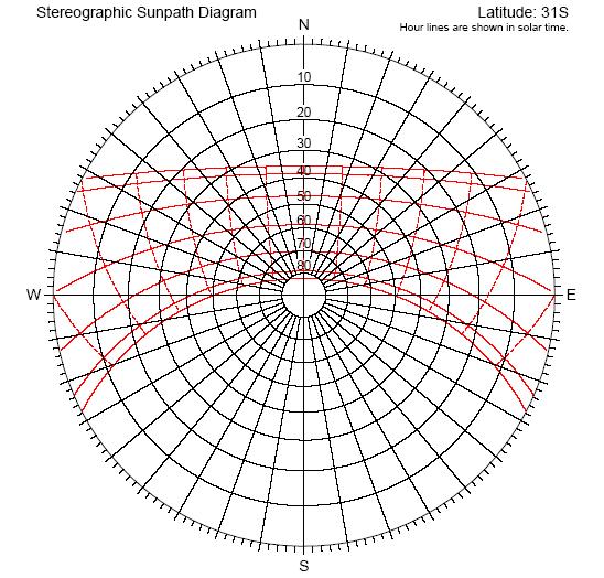 SUNPATH DIAGRAMS