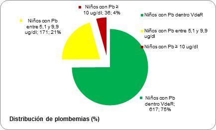 Gráfico 2. Distribución de plombemias, en N absolutos. Fuente: DGSA, 2012.