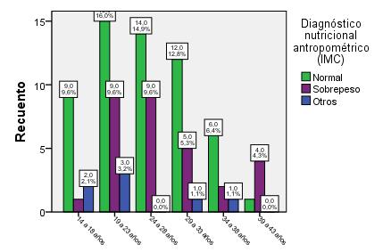 Tabla 23. Diagnostico nutricional antropométrico según edad agrupada. EISAR Villa 21-24. Año 2012.