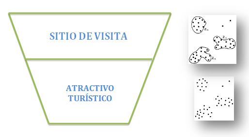III. TIPOLOGÍAS DE ESPACIO TURÍSTICO La tipología de espacio turístico se genera en función de la clasificación de las categorías de atractivos turísticos establecidas