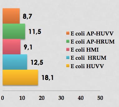 2014 10 2014 K pneumoniae AP-HUVV 10 E coli