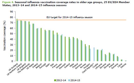 Catalunya i Espanya tenen una bona cobertura de vacunació antigripal estacional en persones grans (UE, 65 anys o més) Cobertura a Catalunya: un 54,3% de
