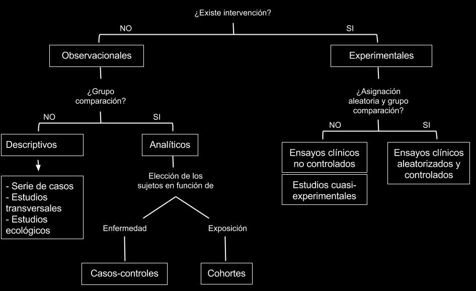 Introducción Estudios de intervención Experimentales o Clínicos o Comunitarios Cuasi-experimentales o Clínicos o Comunitarios Figura 2.