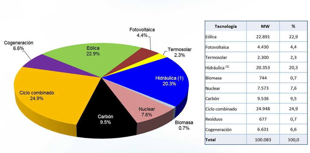 Características del Sistema Eléctrico Español (Generación instalada) Potencia