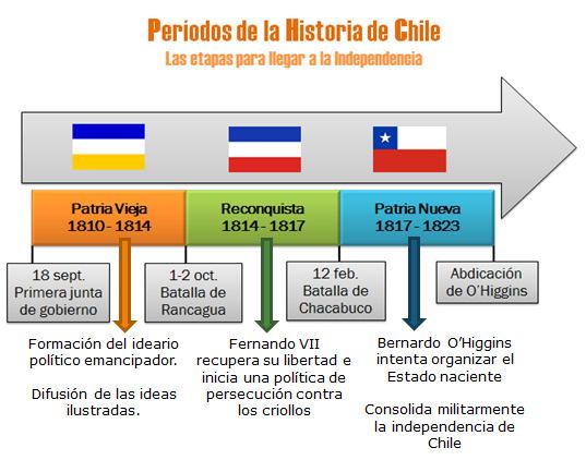 Las etapas de la Independencia de Chile: Patria vieja, Reconquista y Patria nueva Como hemos estudiado hasta ahora, la Independencia de Chile fue un proceso multicausal, es decir, fueron muchas las