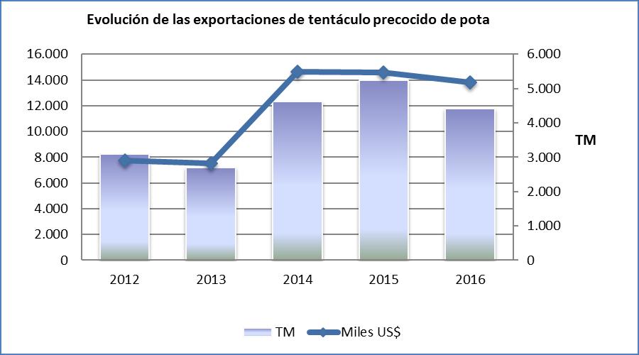 Tentáculos precocidos Evolución de los mercados de tentáculo precocido de pota congelada (US$ FOB) Mercados 2012 2013 2014 2015 2016 España 932.150 1.102.101 2.713.125 3.363.304 4.846.