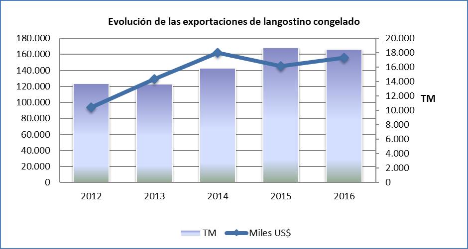 a.2. Langostino (Litopenaeus vannamei) Los embarques de langostinos congelados en el 2016 registraron un aumento del 7% en cuanto al valor exportado frente al año 2015, es decir, poco más de US $ 10