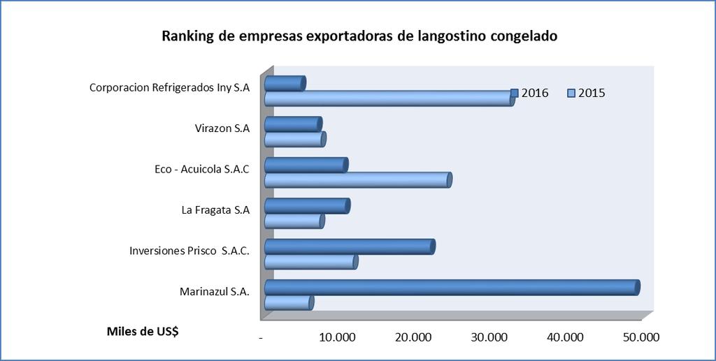Principales empresas exportadoras de langostino congelado (US$ FOB) Empresas 2012 2013 2014 2015 2016 Marinazul S.A. 19.100.414 23.060.538 27.185.094 5.849.527 48.678.