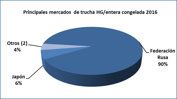 026 5.001.003 32% Evolución de las empresas exportadoras de trucha HG /entera congelada (US$ FOB) Empresas 2012 2013 2014 2015 2016 Part. % 16 Peruvian Andean Trout S.A.C. 815.