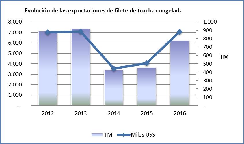 Trucha en filete congelado Principales mercados de filete de trucha congelada (US$ FOB) Mercados 2012 2013 2014 2015