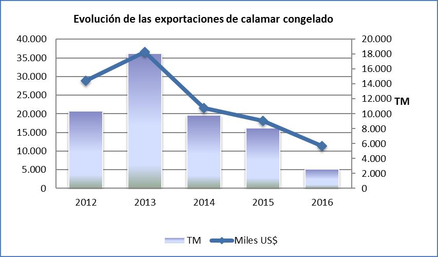 a.12 Calamar (Loligo gahi) Principales mercados de calamar congelado (US$ FOB) Mercados 2012 2013 2014 2015 2016 España 5.046.108 6.010.231 8.633.088 5.700.759 5.957.440 5% Italia 5.923.863 5.209.