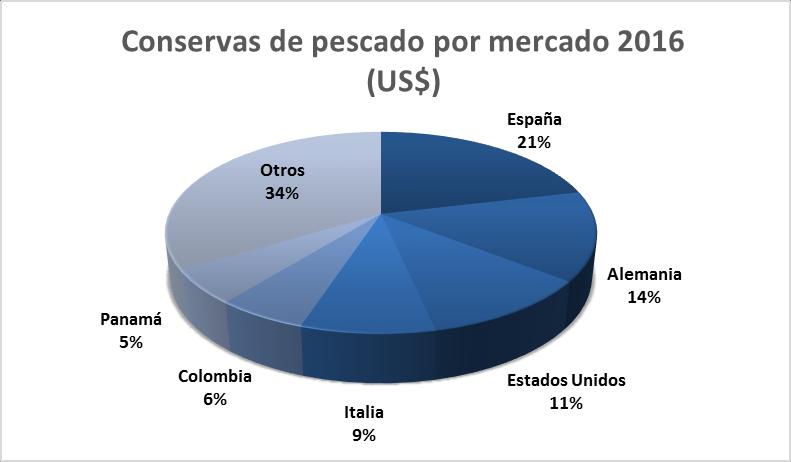 B. CONSERVAS Las exportaciones de conservas de pescados y mariscos alcanzaron un total de US$ 58.