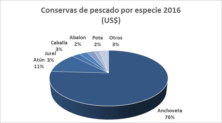 Con respecto al año 2015, las exportaciones de conservas disminuyeron en 25.7% debido a la reducción de los envíos de productos en base a anchoveta y atún.