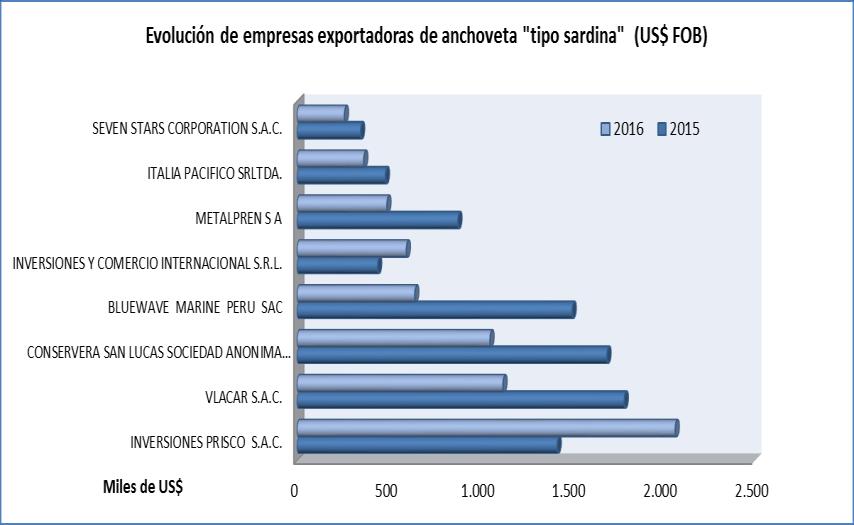 283-35,3% Evolución de las empresas exportadoras de anchoveta "tipo sardina" (US$ FOB) Empresas 2012 2013 2014 2015 2016 20 Part. % 2016 INVERSIONES PRISCO S.A.C. 3.080.224 2.369.072 1.006.939 1.421.