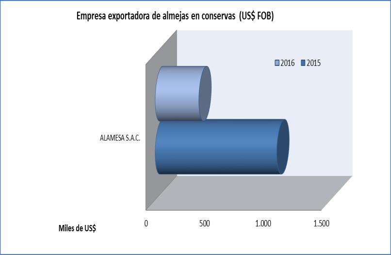 351.308 374.487-72,3% Empresas exportadoras de almejas en conservas (US$ FOB) Empresas 2012 2013 2014 2015 2016 20 Part. % 2016 ALAMESA S.A.C. 352.012 2.186.