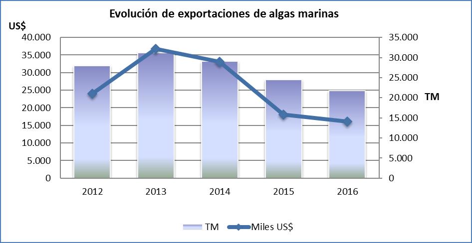 084-93% Total 24.087.531 36.712.829 33.153.107 18.074.909 16.161.646-10,6% Principales empresas exportadoras de algas marinas (US$ FOB) Empresas 2012 2013 2014 2015 2016 2016 / 15 Part.