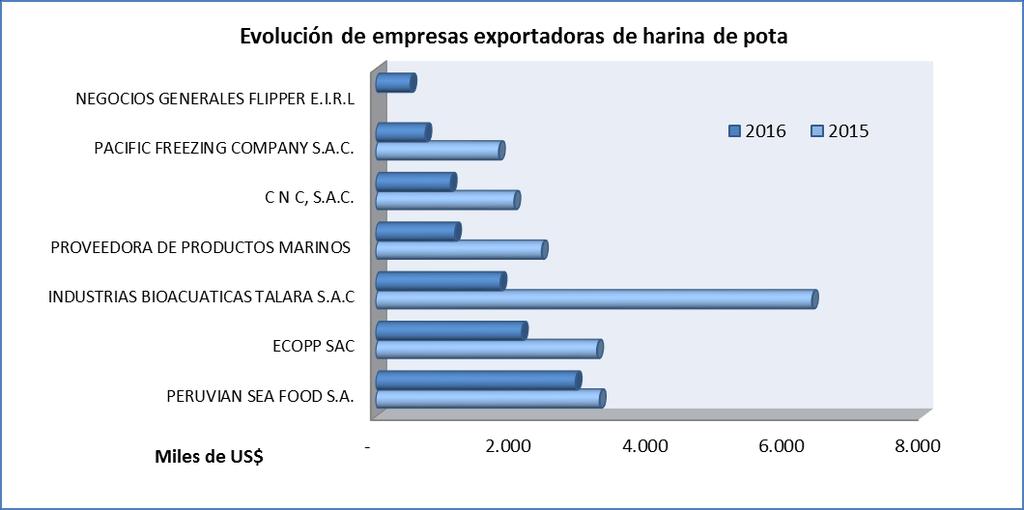 f.2. Harina de pota Principales mercados de harina de pota (US$ FOB) Mercados 2012 2013 2014 2015 2016 Ecuador 3.617.344 2.527.613 4.343.379 5.677.270 1.998.529-65% Brasil 365.266 1.264.846 1.607.
