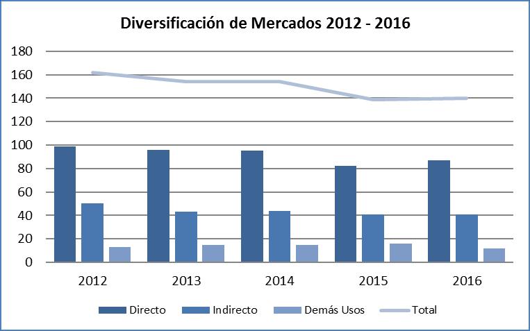 El año 2016 el Perú exportó productos a 140 destinos diferentes, casi lo mismo que el año anterior.