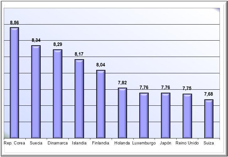 Ranking de los 10 países con más alto IDI