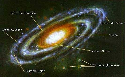 La estructura del Universo La Vía Láctea es una galaxia espiral en la que se distinguen las siguientes partes: Bulbo o núcleo: formado por un agujero negro y varios millones de viejas estrellas