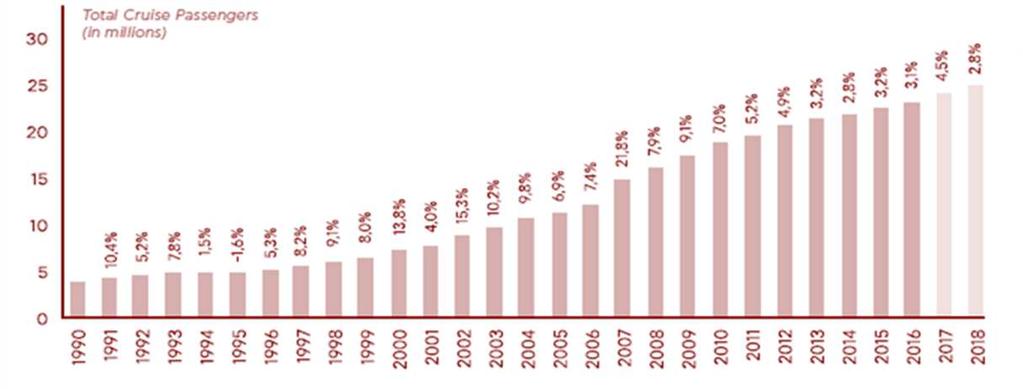 Evolución global del sector El sector está experimentando un crecimiento continuo en todos los aspectos Evolución de la Demanda- pasajeros Crecimiento global de pasajeros de cruceros (1990-2018) El