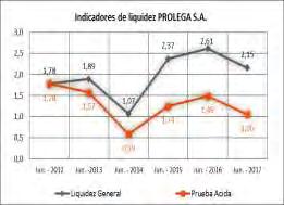Gráfico 19 Gráfico 20 Fuente: PROLEGA S.A. / Elaboración: PCR S.A El capital de trabajo de PROLEGA S.A en el último quinquenio tuvo una tendencia positiva.