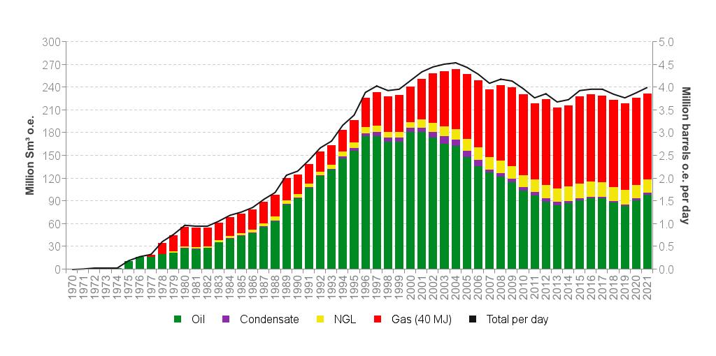 En 2016, Noruega produjo 230.6 millones de Sm³ o.e. de petróleo comercializable. A modo de comparación, la producción total fue de 264,2 millones de Sm³ o.e. en 2004 y de 228 millones de Sm³ o.e. en 2015; es decir, se redujo en 2016 aproximadamente un 13% respecto a 2004 (año récord en la producción de petróleo de Noruega) pero aumentó, sin embargo, un 1% respecto a 2015.
