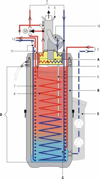 GSU 320-e GSU 535-e A Caldera de condensación de gas B Acumulador estratificado de agua caliente C Agua de acumulador sin presión D Zona de ACS E Unidad de regulación y bomba (Accesorios) 1 Agua